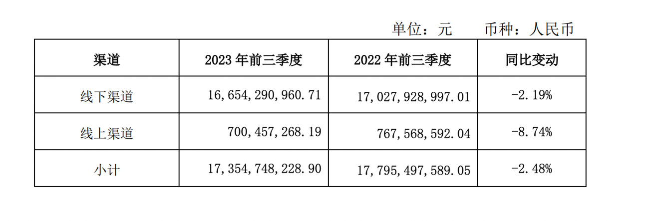 海天味业前三季度营收利润双降，市值缩水44%