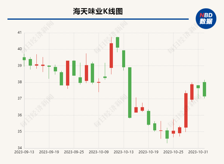 海天味业前三季度营收利润双降，市值缩水44%