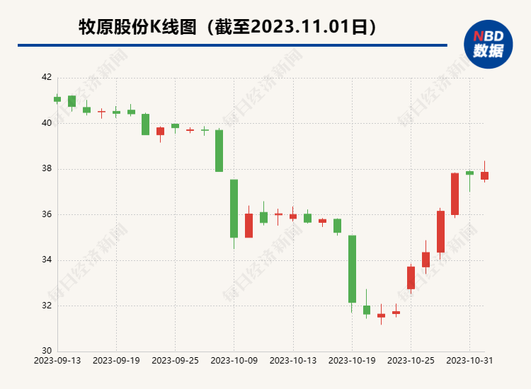 牧原股份：继续降本，明年成本目标在14元/公斤以内