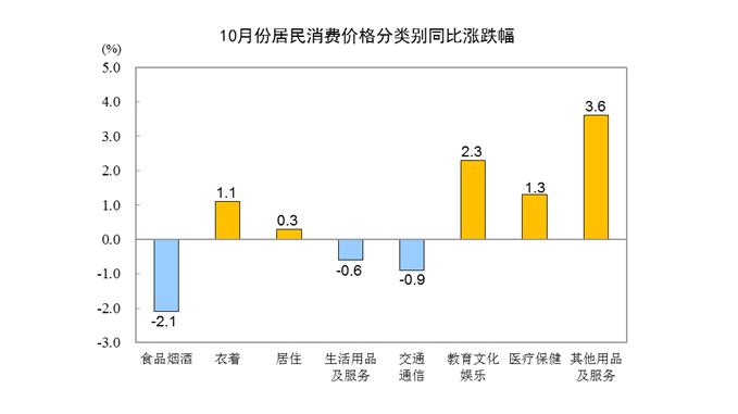 国家统计局：10月份食品价格同比下降4.0%，猪肉价格降幅最大