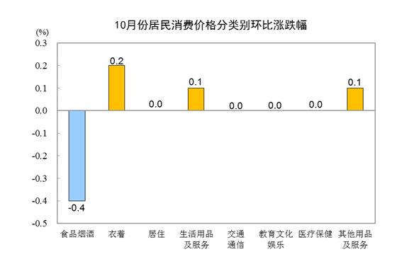 国家统计局：10月份食品价格同比下降4.0%，猪肉价格降幅最大