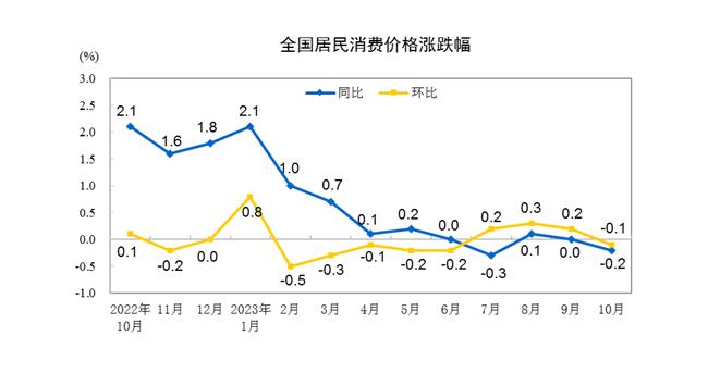 国家统计局：10月份食品价格同比下降4.0%，，猪肉价格降幅最大