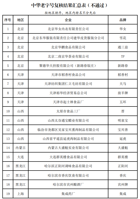 55个品牌被移出“中华老字号”；猪肉价格大降超40%