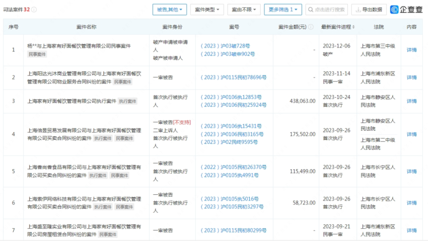 涉案金额超百万！知名面馆多店关闭、公司破产清算