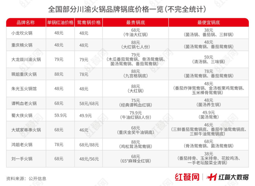 68元火锅锅底争议的背后：消费者吐槽，商家亦叫苦