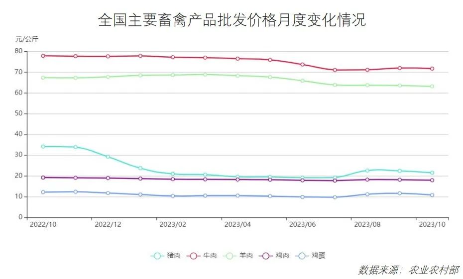 鸡鸭价格震荡下行！免费下载，最新食材采购行情报告