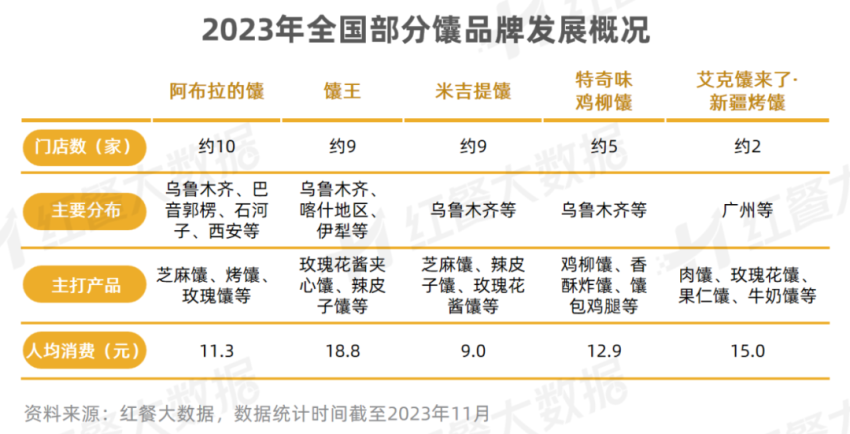 《新疆菜发展报告2023》发布：烤包子有望成为下一个“新疆炒米粉”
