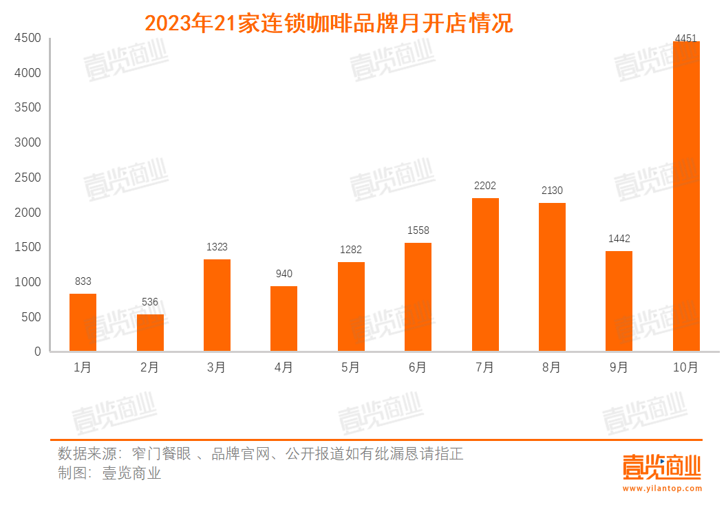 10月连锁咖啡新开店超4451家