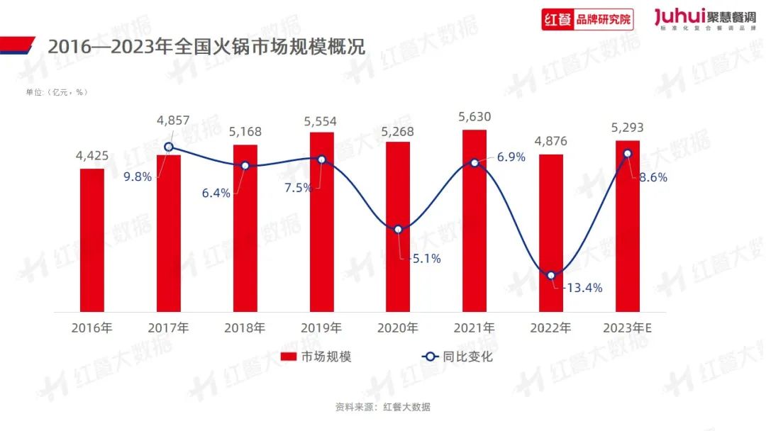 《火锅品类发展报告2023》发布：“火锅+正餐”成为流行趋势