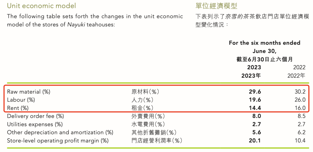 奈雪的茶泰国首家直营店正式落地