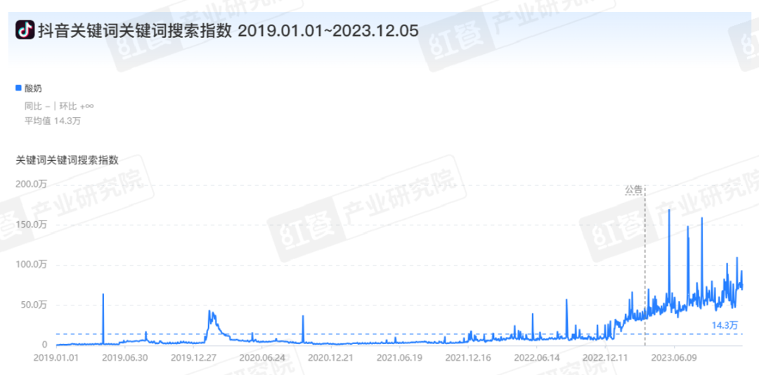 《现制酸奶品类发展报告2023》发布：进入高速发展期，全国门店超2.3万家！
