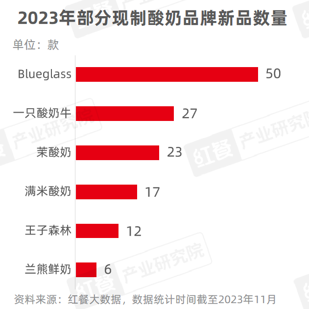 《现制酸奶品类发展报告2023》发布：进入高速发展期，全国门店超2.3万家！