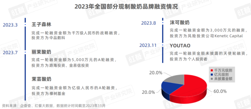 《现制酸奶品类发展报告2023》发布：进入高速发展期，全国门店超2.3万家！