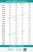 前三季度，五成调味品上市企业营业、净利双增