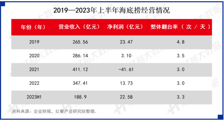 2023年火锅赛道盘点：海底捞等巨头扭亏为盈，网红品牌落寞退场