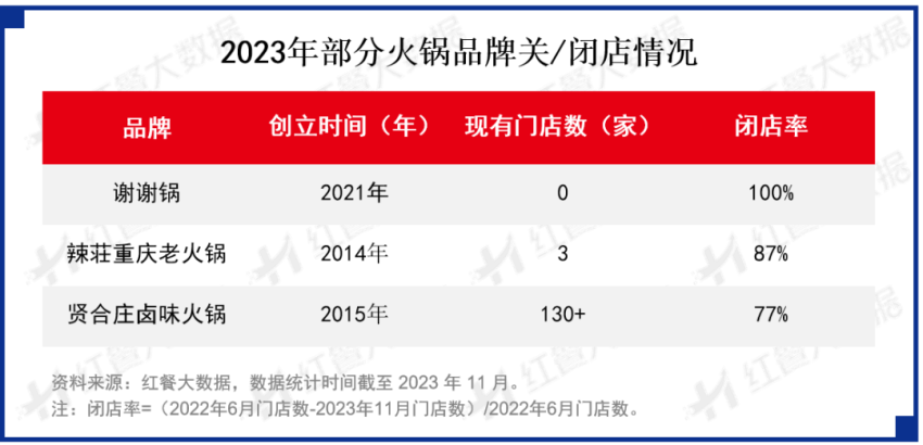 2023年火锅赛道盘点：海底捞等巨头扭亏为盈，网红品牌落寞退场