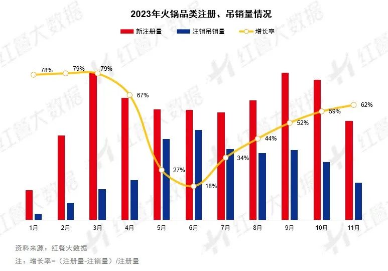 2023年火锅赛道盘点：海底捞等巨头扭亏为盈，网红品牌落寞退场