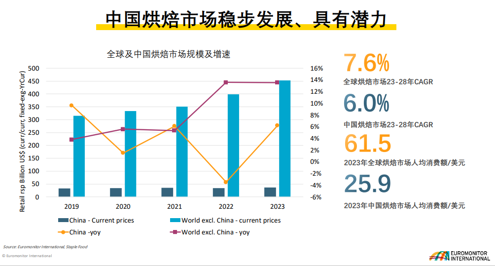 “嫌弃”预制菜的消费者，可能拒绝不了冷冻烘焙