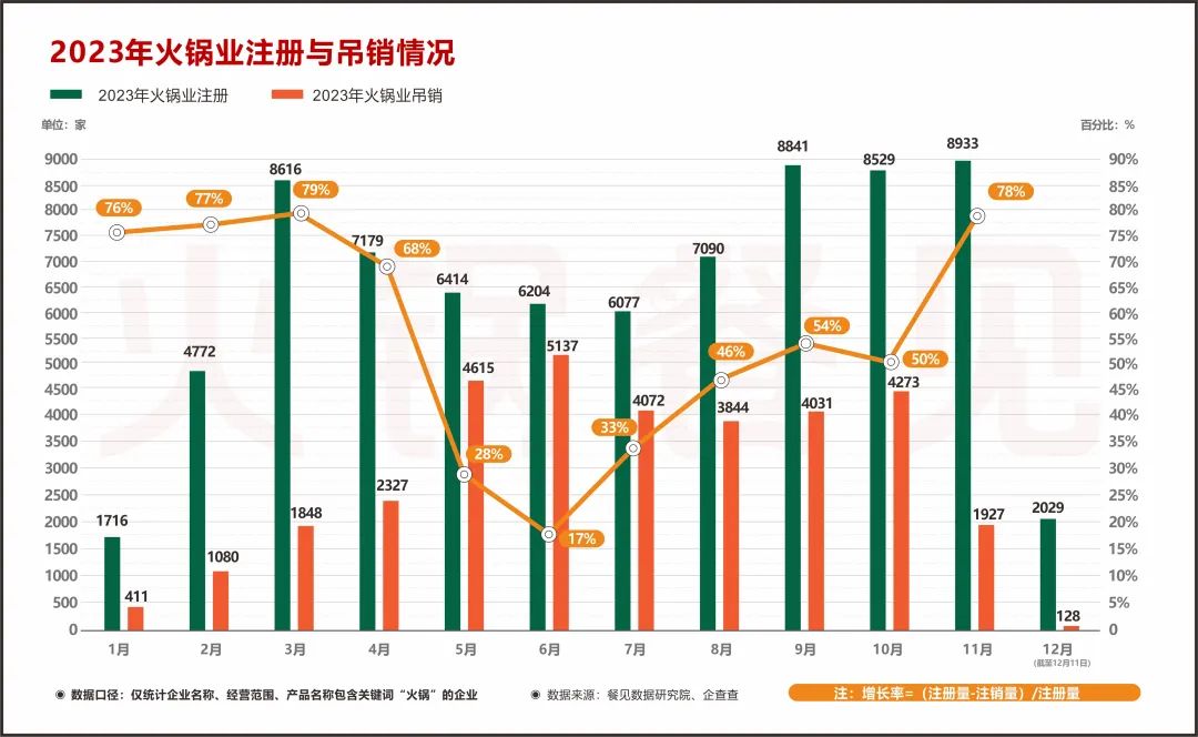 3.37万家火锅阵亡！这四类是重灾区…