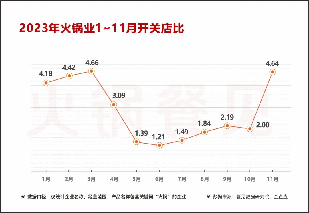 3.37万家火锅阵亡！这四类是重灾区…