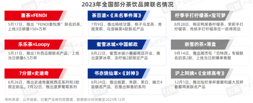 《现制饮品品类发展报告2023》发布：“卷”向深处，品牌竞争“硝烟”四起