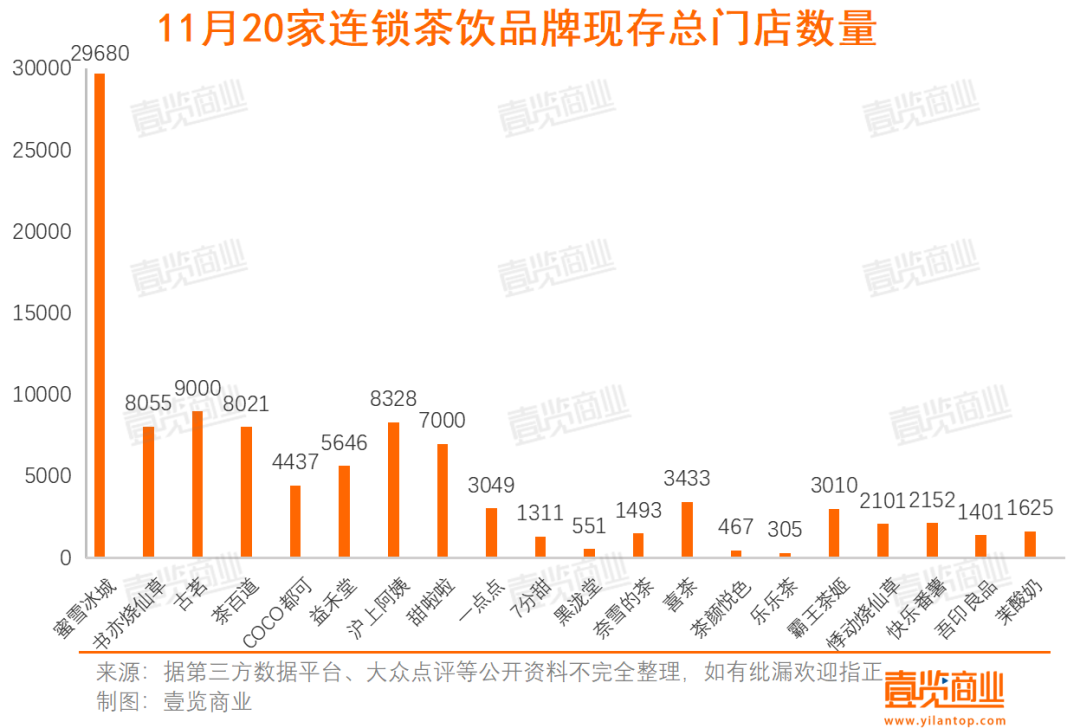 新茶饮现存门店量突破10万大关