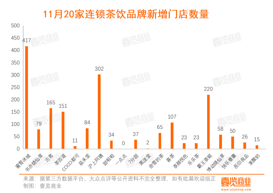 新茶饮现存门店量突破10万大关