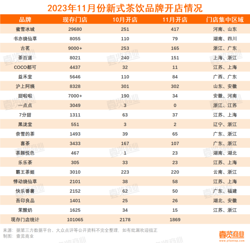 新茶饮现存门店量突破10万大关
