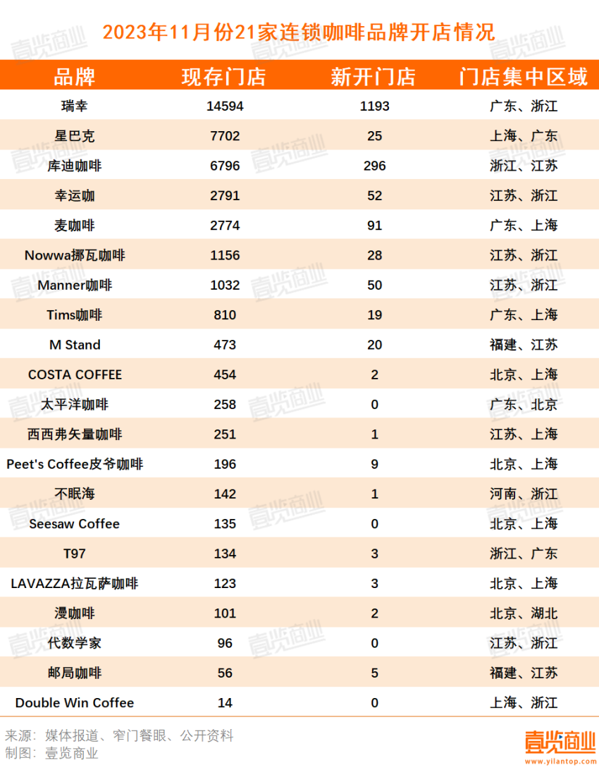 11月，茶饮向咖啡发起了集体冲锋