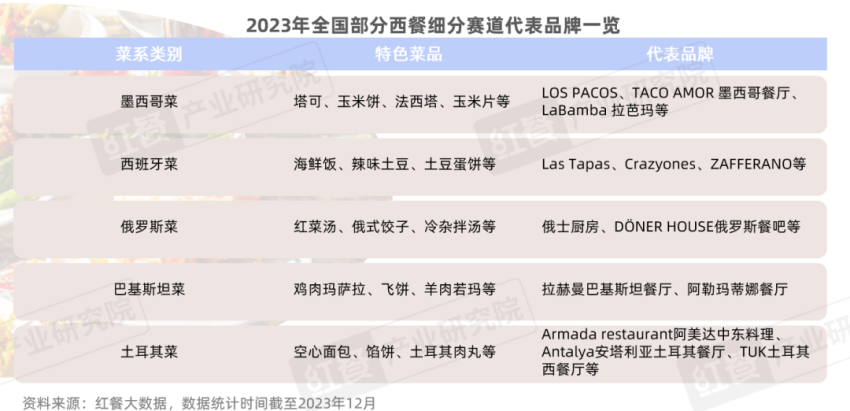 《西餐发展报告2023》发布：全国在营门店数近9万家，2023年市场规模达756亿元