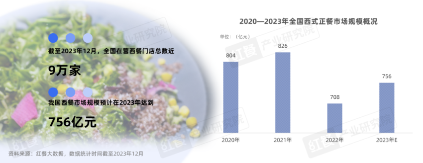 《西餐发展报告2023》发布：全国在营门店数近9万家，2023年市场规模达756亿元