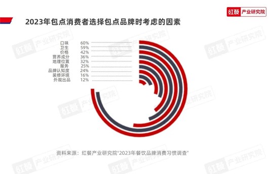味型成包点创新突破口，“第五味觉”大行其道