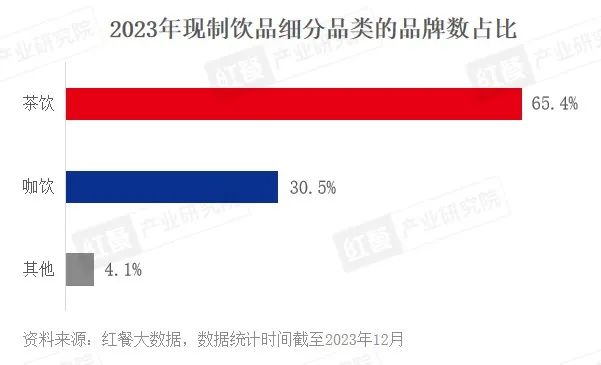 2023年现制饮品赛道盘点：多维竞争加剧，品牌加速跑马圈地