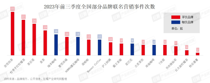 2023年现制饮品赛道盘点：多维竞争加剧，品牌加速跑马圈地