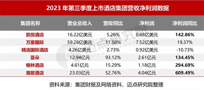 2023年11月中国酒店业发展报告