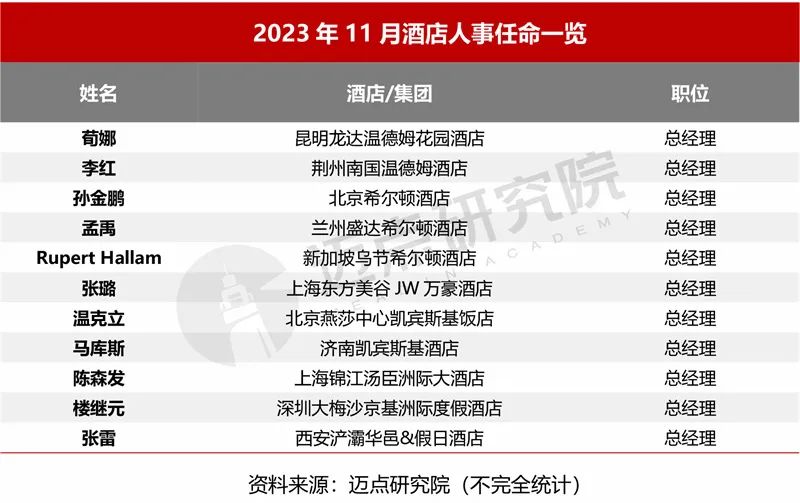 2023年11月中国酒店业发展报告