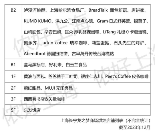 触目惊心！一个商场内30家店卖烘焙，19家还开在同一层……