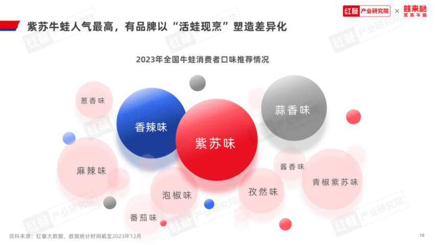 《牛蛙品类发展报告2023》发布：牛蛙赛道持续扩容，产值冲刺千亿