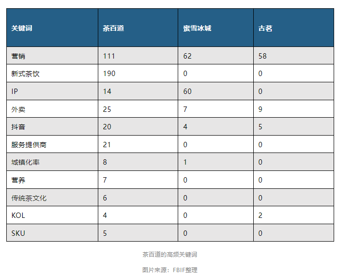 我们扒了扒蜜雪冰城、古茗、茶百道招股说明书，它们的生意经竟是这些