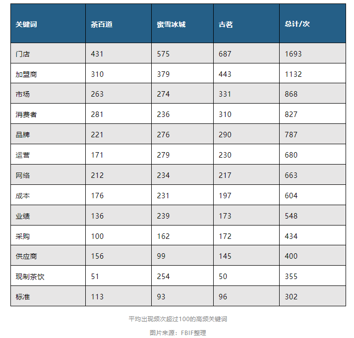 我们扒了扒蜜雪冰城、古茗、茶百道招股说明书，它们的生意经竟是这些