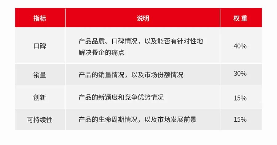 “第四届中国餐饮产业红牛奖”评选正式启动！
