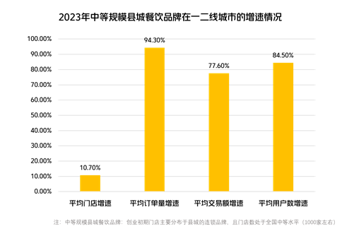 解锁餐饮增量密码，2024餐饮品牌如何实现弯道超车？