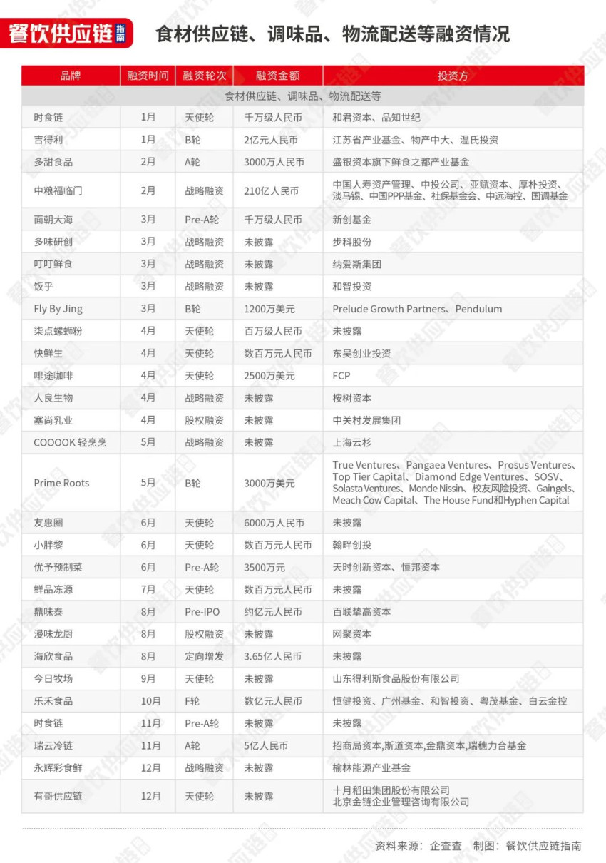 1年内12家企业IPO撤单，餐饮供应商们能讲好资本故事吗？