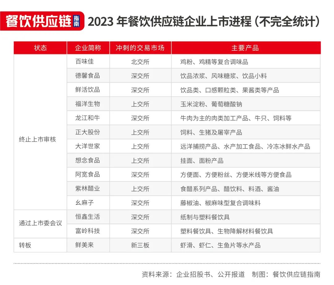 1年内12家企业IPO撤单，餐饮供应商们能讲好资本故事吗？
