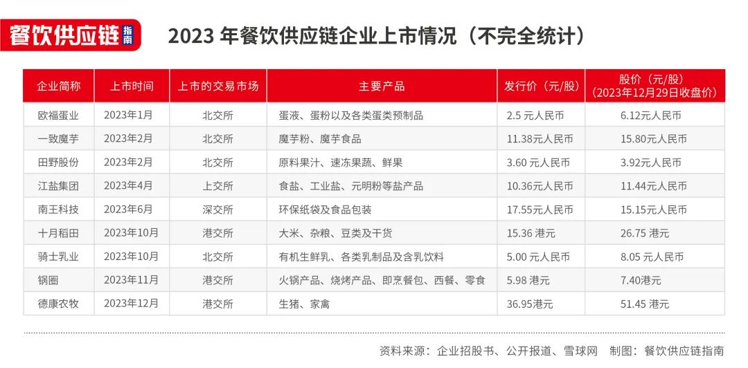 1年内12家企业IPO撤单，餐饮供应商们能讲好资本故事吗？