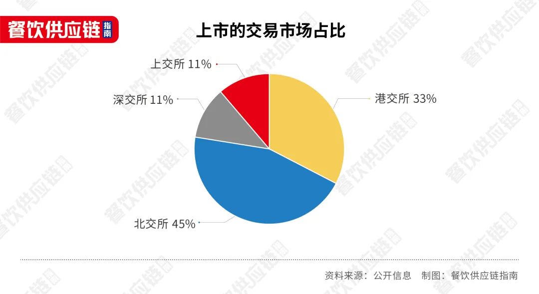 1年内12家企业IPO撤单，餐饮供应商们能讲好资本故事吗？
