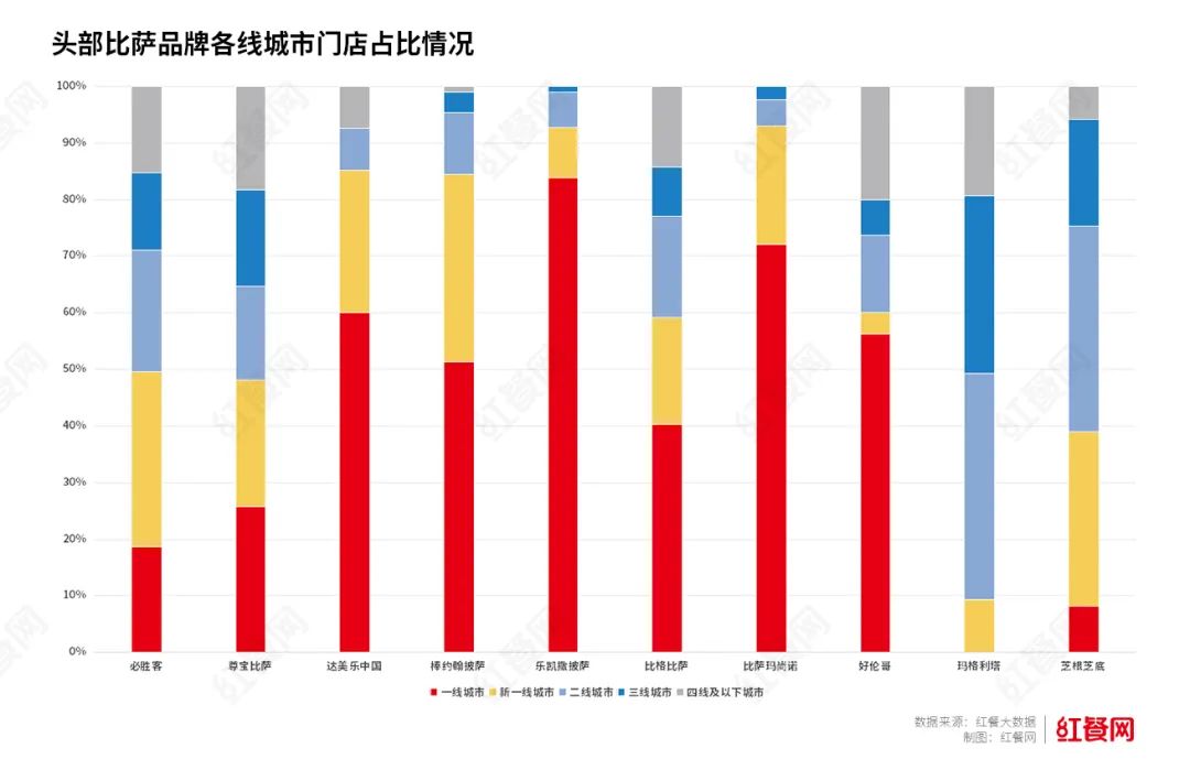 放加盟、开小店、冲万店......比萨市场上演规模争夺战！