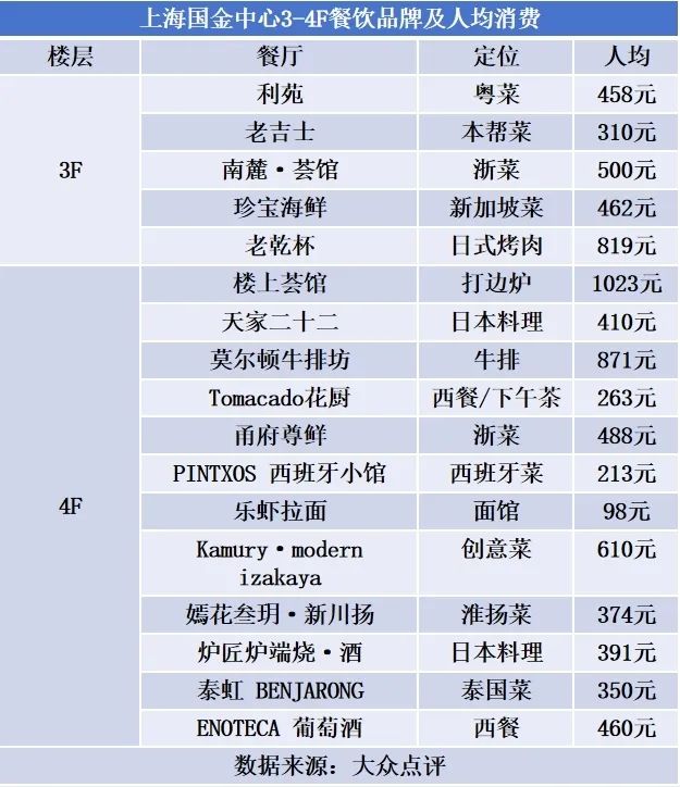 2024年的上海，至真园的生意都是被谁抢走的？｜商业Friday