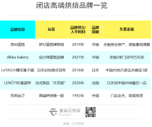 又一批门店倒在2023，餐饮、烘焙、茶饮位居失意