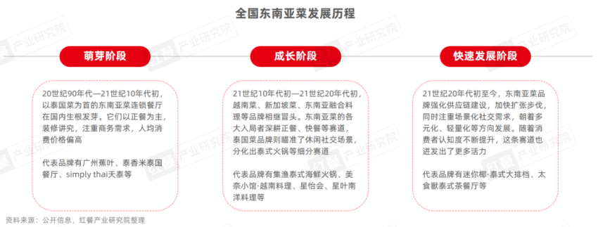 《东南亚菜发展报告2024》发布：泰国菜、越南菜被持续深挖